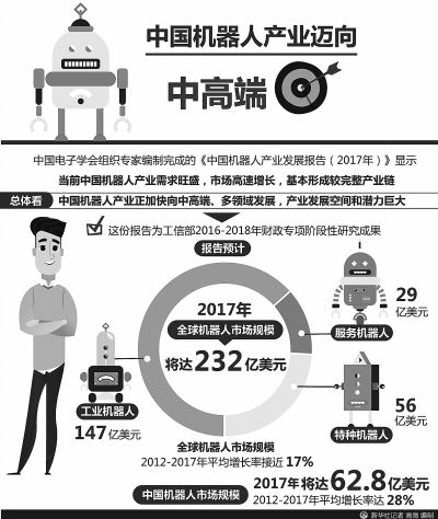 　　12月18日，从工信部获悉，工信部将在今后三年大力推进人工智能核心技术和标志性产品取得重大突破，智能家庭服务机器人是重点。到2020年，智能家庭服务机器人实现批量生产及应用，医疗康复、助老助残等机器人实现样机生产