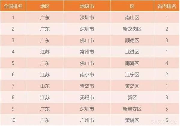
                    
	南山在全国工业百强区中，获得第一名。近日，《中国工业百强县（市）、百强区发展报告》（简称“《报告》”）在中国信息通信研究院“2018年ICT深度观察大型报告会暨白皮书发布会”上发布，首次公布了中国工业百强区情况