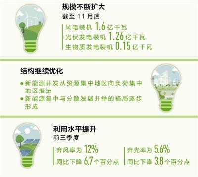 　　规模不断扩大、结构继续优化、利用水平提升　　新能源 为高质量发展添动力(经济聚焦・行业观察)　　光伏发电装机突破1亿千瓦；首次海域可燃冰试采成功，矿种又添“新成员”；青海共和盆地3705米深处钻获236摄氏度的高温干热岩体……今年以来，我国新能源领域亮点不少。但在成果背后，新能源又面临哪些机遇和挑战？记者对此进行了采访