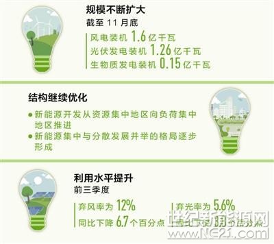 规模不断扩大、结构继续优化、利用水平提升

新能源为高质量发展添动力(经济聚焦*行业观察)

光伏发电装机突破1亿千瓦；首次海域可燃冰试采成功，矿种又添“新成员”；青海共和盆地3705米深处钻获236摄氏度的高温干热岩体……今年以来，我国新能源领域亮点不少。但在成果背后，新能源又面临哪些机遇和挑战？记者对此进行了采访