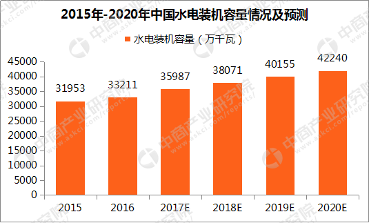 原标题：发展清洁能源势在必行 2020年中国水电装机容量将达42240万千瓦            中商情报网讯：水力发电的原理是利用水位落差，用水流来推动水轮机，将水的势能转换为水轮机的机械能，再以机械能带动发电机，将机械能转换为电能。进入21世纪之后，水电行业继续在全球范围内迅猛发展，而且对经济增长起到了重要推动作用