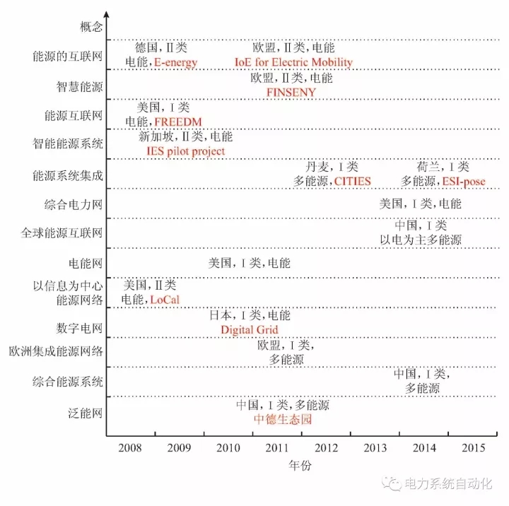 
	中國(guó)儲(chǔ)能網(wǎng)訊：作為未來(lái)智能電網(wǎng)的有機(jī)單元，微網(wǎng)技術(shù)自上世紀(jì)九十年代末期提出以來(lái)，特別是經(jīng)近十年來(lái)國(guó)內(nèi)外廣泛深入的研究、開(kāi)發(fā)與技術(shù)示范，得到了快速的發(fā)展。同時(shí)，傳統(tǒng)電力系統(tǒng)也經(jīng)歷了可再生能源滲透率不斷提高，需求側(cè)管理技術(shù)、信息技術(shù)和控制技術(shù)廣泛應(yīng)用的重大變革，并正向能源互聯(lián)網(wǎng)系統(tǒng)(energy interconnection system,EIS)演變