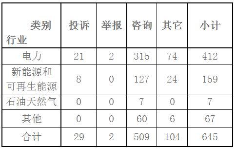 原标题：东北能源监管局2017年11月份12398热线受理处理情况            一、基本情况 2017年11月，12398能源监管热线投诉举报有效信息645件。按诉求性质分类，投诉29件，占有效信息的4.5%;举报2件，占有效信息的0.31%;咨询509件，占有效信息的78.91%;其他105件，占有效信息的16.28%