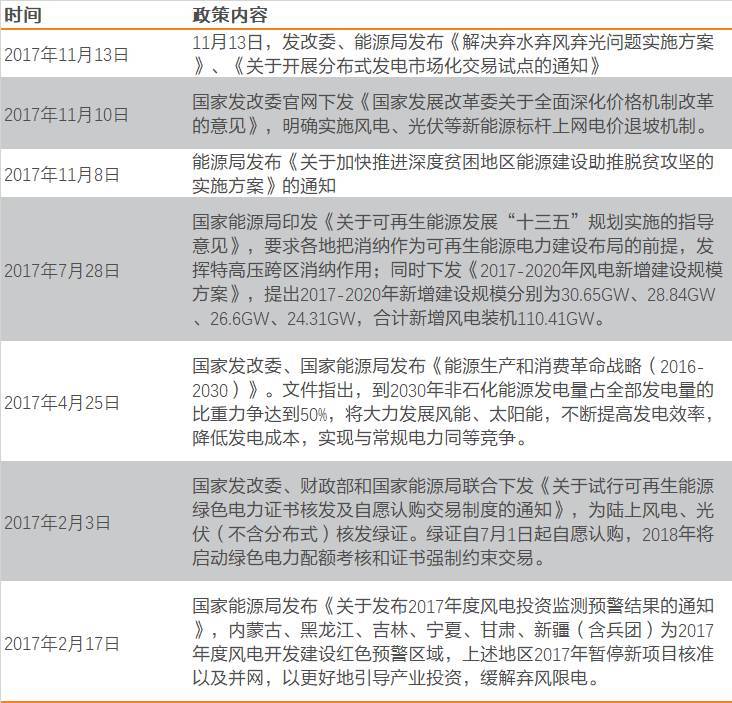 原标题：寄语2018新能源之一：风电行业新气象，看好未来三年发展 【天风电新杨藻团队】            各位尊敬的产业界与投资人朋友： 目前全球陆上风电成本已降至6.7美分，十分接近火电6.4美分，2025年有望将降至5美分，国内风电也基本实现与火电平价。2018年，随着特高压建成，国内弃风率不断下降