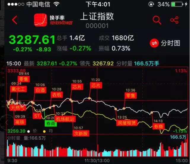 原标题：涨停狙击战团：大盘反弹遇阻继续探底！            盘面回顾 周三市场再度呈现震荡调整，盘中金融股调整引发市场回落。 从盘面看，供气供热、运输设备、酿酒、煤炭、商业连锁、化纤、食品饮料、石油等行业盘中表现活跃，其中，燃气概念股贵州燃气盘中涨停带动佛燃股份、国新能源等概念股集体走强，飞鹿股份、晋亿实业盘中逆势上涨带动高铁概念股活跃，人人乐、家家悦等商业连锁概念股盘中拉升； 题材板块方面，维生素、新零售、油气改革、可燃冰、食品安全、风能、猪肉、铁路基建等题材盘中活跃