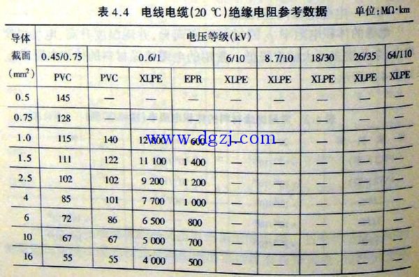 
        	電纜絕緣電阻多少合格
高壓電纜電阻是 3兆歐以上才算絕緣良好 低壓電器的絕緣電阻，如電動(dòng)機(jī)及建筑內(nèi)電線絕緣電阻，在0.5ΜΩ以上就算合格了 在常溫條件下 是溫度越高電阻越大
高壓電纜的結(jié)構(gòu)高壓電纜從內(nèi)到外的組成部分包括：導(dǎo)體、絕緣、內(nèi)護(hù)層、填充料(鎧裝)、外絕緣。當(dāng)然，鎧裝高壓電纜主要用于地埋，可以抵抗地面上高強(qiáng)度的壓迫，同時(shí)可防止其他外力損壞