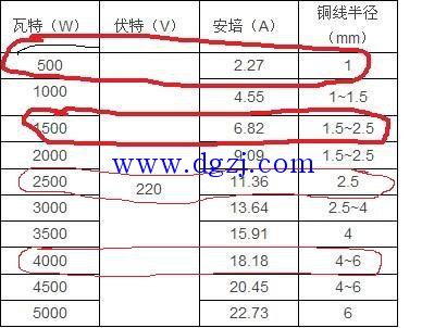 
        	如何選擇電線的大小?選用電線大小的口訣 
電線太大了，造成不必要的資源浪費，電線太小了，路線會發(fā)熱，造成線路故障，所以我們必須合理的選擇電線。如果不知道用多大的電線，最笨的辦法看照電纜載流量對照表，根據(jù)表中的功率大小選擇對應(yīng)電線的大小，如下圖 
 
上圖只是做一個參考而已，并不是準確的數(shù)，因為電在不同的環(huán)境中及輸送的距離不同所能承受的功率也不同，如果我們沒有對照表看，也懶得看對照表