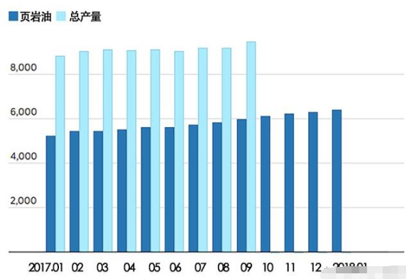 原标题：2018年油价将暴跌！幕后黑手不是中国、沙特、俄罗斯，而是               国际油价现在战战兢兢地站在60美元附近，俄罗斯和沙特带着一帮小兄弟咬牙减产不敢有一丝怠慢；然而这还没开年美国页岩油企业就送上了增产的大礼包。明年又会是哀鸿遍野的一年吗？  按照美国能源部本周的最新数据，2018年1月美国七大页岩油产区产量预计会提高9.4万桶/日，其中二叠纪盆地作为绝对主力独占6.8万桶/日