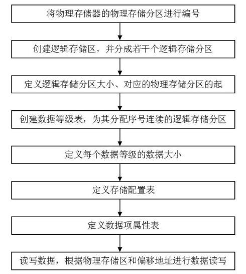 　　创意无极限，仪表大发明。今天为大家介绍一项国家发明授权专利——一种电能表的数据存储管理方法
