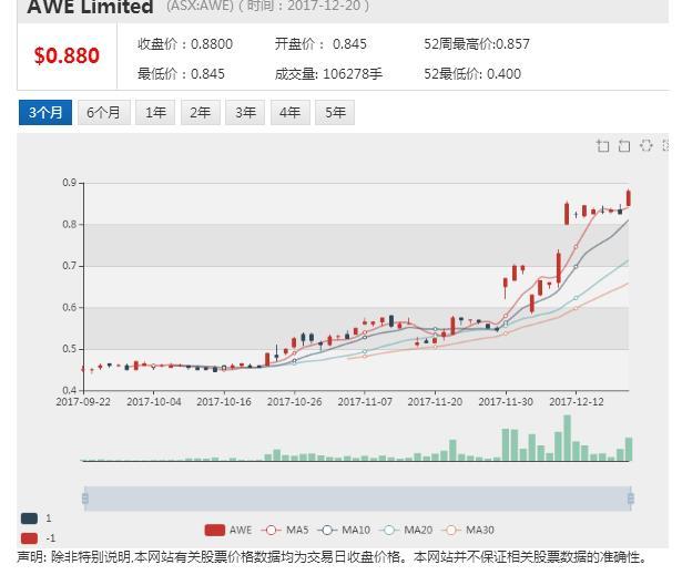 原标题：AWE宣布接受更高报价 中国国储并购战落后一程            来源：《澳华财经在线》编辑：Leo Lee文章类型：原创  ACB News《澳华财经在线》12月21日讯 经取舍比较后，澳洲能源集团AWE放弃中国国储能源4.6亿的全现金收购要约，转而选择上市矿业服务公司MIN。 AWE Limted（ASX:AWE）今日早盘宣布，上市公司董事会推荐股东接受Mineral Resources（ASX:MIN）提出的现金加股权收购要约，双方已达成方案安排协议