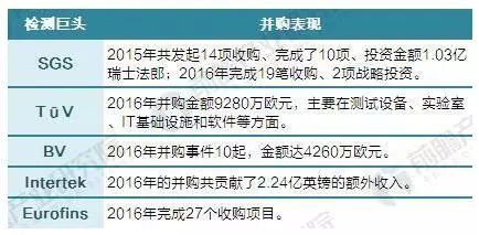 
            	由于检测细分行业过于分散、业务过于繁杂，不同领域之间的专业跨度也比较大，使得检测企业通过自身技术扩张进入新的领域是一件费成本又费时间的麻烦事。因此，通过收购的方式扩充产品线、快速切入新市场，从而实现多样化的检测服务、多层次的行业分布以及广泛的全球覆盖，是国际检测市场的趋势所在，这一点在国际巨头身上更是显示