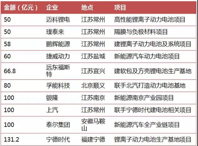 
	


	TOP10  邁科鋰電：50億建高性能鋰離子動力電池項目



	邁科鋰電在江蘇省常州市金壇區(qū)舉行了“高性能鋰離子動力電池項目”奠基儀式。邁科鋰電(江蘇)高性能鋰離子動力電池項目總投資50億元人民幣，用地540畝，項目規(guī)劃分三期建設(shè)，主要生產(chǎn)方型鋁殼鋰離子電池及配套動力電池系統(tǒng)，項目全部建成達產(chǎn)后，可形成年產(chǎn)8GWH的生產(chǎn)能力、未來突破百億產(chǎn)值的規(guī)模平臺