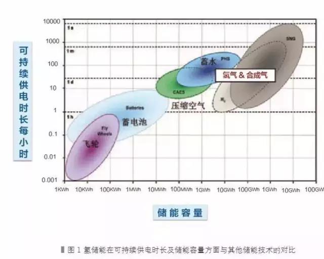 
	中國儲能網(wǎng)訊：氫儲能，是近兩年受德國等歐洲國家氫能綜合利用后提出的新概念?！笆濉币郧皼]有立項，支持項目也是以制氫、發(fā)電、儲氫等過程單獨資助的，但“十三五”期間該概念已經(jīng)列入國家電網(wǎng)公司規(guī)劃
