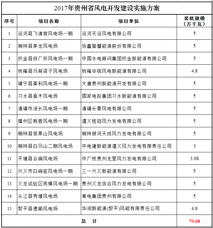                                     贵州省能源局关于印发实施2017年贵州省风电开发建设实施方案的通知 黔能源新能〔2017〕233号 各有关市、州能源管理部门，各有关单位： 根据《省人民政府关于发布政府核准的投资项目目录（贵州省2017年本）的通知》（黔府发〔2017〕14号）、《国家能源局关于进一步完善风电年度开发方案管理工作的通知》（国能新能〔2015〕163号）以及《国家能源局关于可再生能源发展“十三五”规划实施的指导意见》（国能发