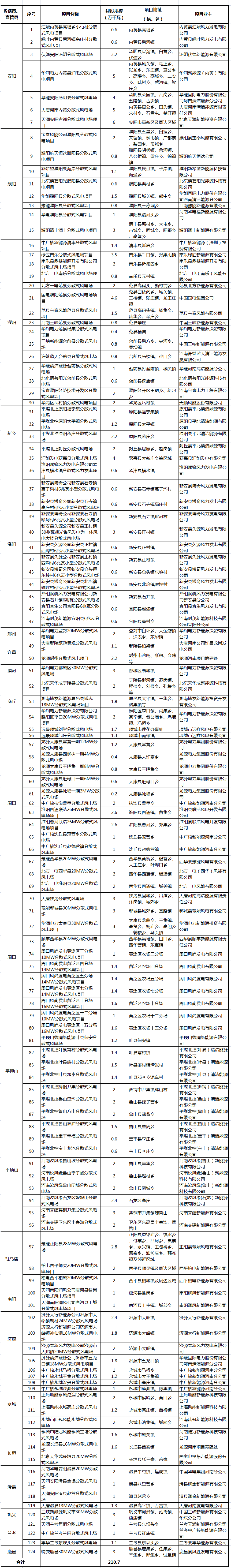                                     关于下达河南省“十三五”分散式风电开发方案的通知豫发改能源〔2017〕1203号各省辖市及直管县（市）发改委，国网河南省电力公司：按照国家能源局《关于加快推进分散式接入风电项目建设有关要求的通知》（国能发新能〔2017〕3号）和我委《关于转发〈国家能源局关于加快推进分散式接入风电项目建设有关要求的通知〉的通知》（豫发改能源〔2017〕793号）等文件要求，依据“统筹规划、分步实施、本地平衡、就近消纳”的总体原则，在各地市对本区域的项目