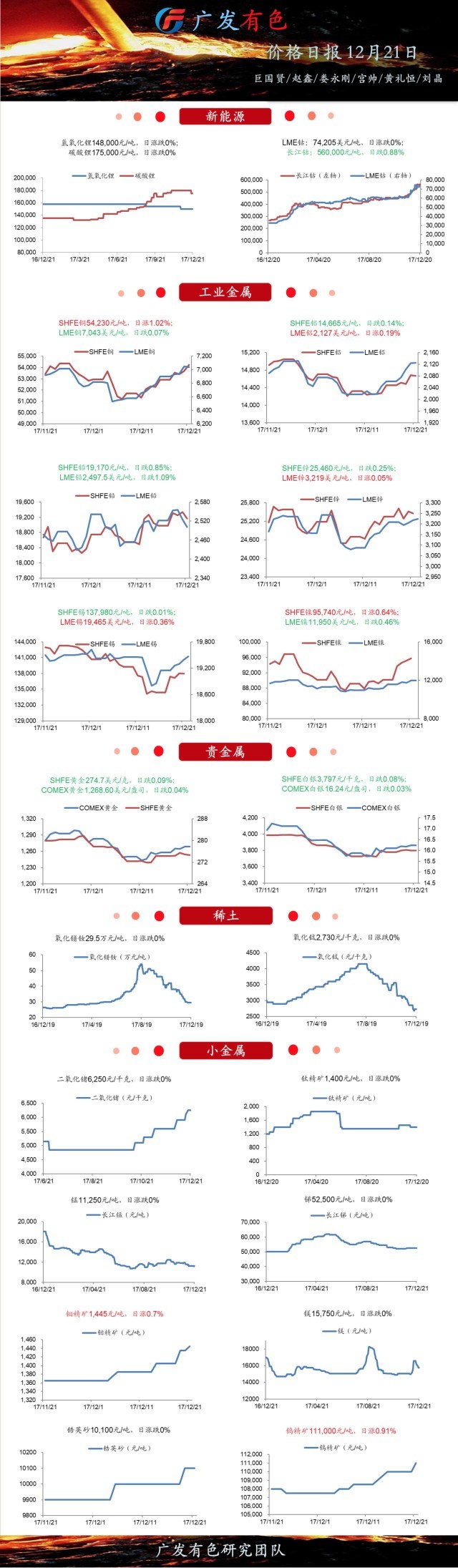 原标题：【聚色资讯1221】商务部：2017年新能源汽车销售有望超过70万辆            商务部：2017年新能源汽车销售有望超过70万辆 商务部新闻发言人高峰称，1-11月，国内新能源汽车累计销售60.9万辆，同比增长51.4%，全年销售量有望超过70万辆；他还表示，随着技术发展和基础设施完善，新能源汽车的市场需求也会不断扩大。【Wind】 1  2 【锌业股份（000751）】国有股权无偿划转事项的工商变更登记手续已经完成，冶金科工持有的中冶葫芦岛24%国有股权无偿划转给葫芦岛市国有资本投资