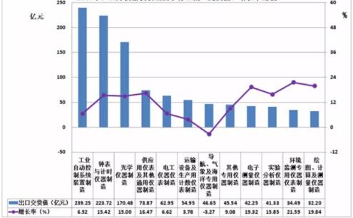　　2017年1一10月，仪器仪表行业累计完成出口交货值1116.15亿元(占机械行业6.84%)，比上年同期增加119.19亿元(占机械行业7.52%)，同比上升11.95%。 　　一、2017年1一10月仪器仪表子行业出口交货值概况 　　1、2017年1一10月仪器仪表子行业出口交货值概况 　　2017年1一10月，仪器仪表行业累计完成出口交货值1116.15亿元(占机械行业6.84%)，比上年同期增加119.19亿元(占机械行业7.52%)，同比上升11.95%