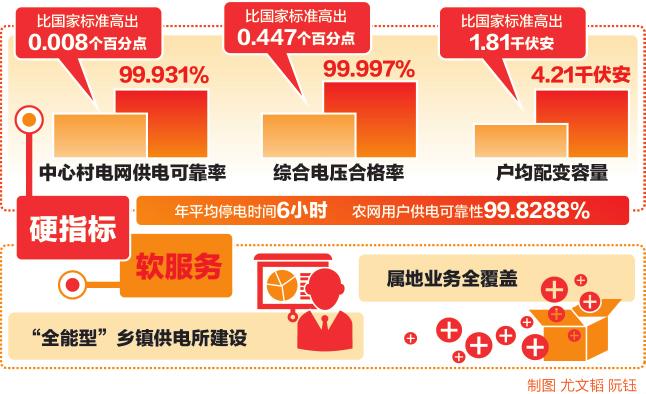 
　　截至12月，浙江全省鄉(xiāng)鎮(zhèn)供電所低壓故障報修30672次，同比下降18.8%；到達現(xiàn)場的時間由42.3分鐘縮短至33分鐘。9.3分鐘的變化，提升的是服務(wù)者奔跑的腳步，拉近的是與用戶的距離
