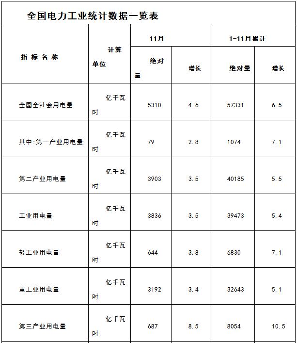 　　12月21日，国家能源局发布1-11月份全国电力工业统计数据。




　　注：全社会用电量指标是全口径数据
