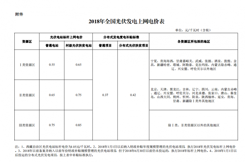 原标题：【正式文件】0.55元、0.65元、0.75元 国家发展改革委关于2018年光伏发电项目价格政策的通知            国家发展改革委关于2018年光伏发电项目价格政策的通知 发改价格规〔2017〕2196号 各省、自治区、直辖市发展改革委、物价局、能源局、扶贫办，国家电网公司、南方电网公司、内蒙古电力公司： 为落实国务院办公厅《能源发展战略行动计划(2014-2020)》关于新能源标杆上网电价逐步退坡的要求，合理引导新能源投资，促进光伏发电产业健康有序发展，决定调整2018年光伏发电标杆上