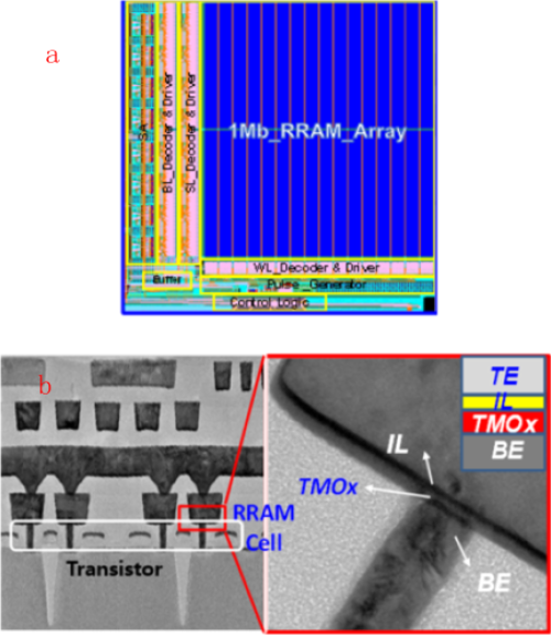 　　中国科学院微电子研究所刘明团队在1Mb 28nm嵌入式阻变存储器测试芯片以及8层堆叠的高密度三维阻变存储器阵列研究方面取得新进展。 　　以RRAM和MRAM为代表的新型存储器被认为是28nm及后续工艺节点中嵌入式存储的主要解决方案