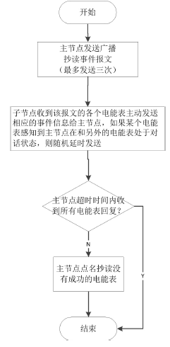 　　创意无极限，仪表大发明。今天为大家介绍一项国家发明授权专利——一种电能表事件信息抄读方法