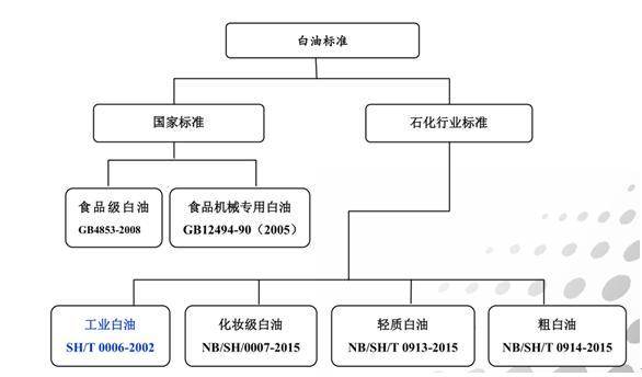 原标题：抢先了解工业白油新标准             【导语】：根据国家能源局公告2015年第6号文，依据国家能源局《关于印发能源领域行业标准管理办法（试行）》及实施细则的通知，修订，增订的三项白油行业标准于2015年10月27日通过批准，并于2016年3月1日起开始实施。  由抚顺石油化工研究院对工业白油SH/T0006-2002行业标准进行修订，目前已完成送审稿的编写和修改工作，申报审批，估计国家能源局将在2018年实施