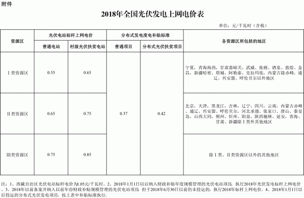 
	发改价格规〔2017〕2196号

	各省、自治区、直辖市发展改革委、物价局、能源局、扶贫办，国家电网公司、南方电网公司、内蒙古电力公司：

	　　为落实国务院办公厅《能源发展战略行动计划（2014-2020）》关于新能源标杆上网电价逐步退坡的要求，合理引导新能源投资，促进光伏发电产业健康有序发展，决定调整2018年光伏发电标杆上网电价政策。经商国家能源局，现就有关事项通知如下：

	　　一、根据当前光伏产业技术进步和成本降低情况，降低2018年1月1日之后投运的光伏电站标杆上网电价，Ⅰ类、Ⅱ类、Ⅲ类