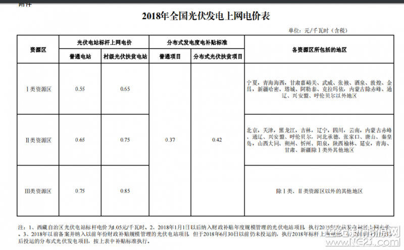 各省、自治区、直辖市发展改革委、物价局、能源局、扶贫办，国家电网公司、南方电网公司、内蒙古电力公司：

为落实国务院办公厅《能源发展战略行动计划（2014-2020）》关于新能源标杆上网电价逐步退坡的要求，合理引导新能源投资，促进光伏发电产业健康有序发展，决定调整2018年光伏发电标杆上网电价政策。经商国家能源局，现就有关事项通知如下：

一、根据当前光伏产业技术进步和成本降低情况，降低2018年1月1日之后投运的光伏电站标杆上网电价，Ⅰ类、Ⅱ类、Ⅲ类资源区标杆上网电价分别调整为每千瓦时0.55元、0.6