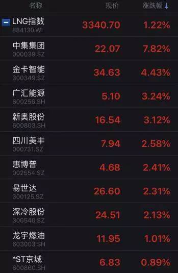 原标题：羽化财经丨清洁能源迎来发展黄金时期，相关概念股迎利好            编辑丨小胖 作者丨小胖 本文由羽化财经原创，感谢分享 自入冬以来，民用“煤改气”，工业用气，天然气发电等增长量超过预期，我国北方地区出现大面积天然气供应紧张的局面。近日，甚至南方部分地区也开始出现天然气供不应求的现象