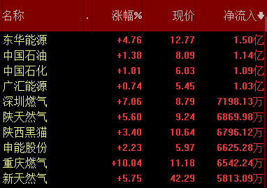 原标题：天然气行业迎来长足发展期 广汇能源等4股吸金超4亿            　　消息 今日沪深两市小幅回调，沪指虽然失守3300点，但周线在众望所归中收阳，结束5连阴。盘面上，天然气板块再次爆发，板块中有重庆燃气、皖天然气、博迈科、中天能源、长春燃气、贵州燃气等5股涨停，其中贵州燃气已连续三日涨停