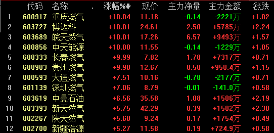 原标题：芯片5G概念双双回调！天然气板块为何全线爆发？            今天的市场依然以天然气为主线，不仅天然气概念股大涨，与天然气相关的板块亦有不错表现。燃气水务、采掘服务板块大涨3%，天然气、两桶油改革、油品改革、可燃冰板块均上涨2%以上，油品升级、页岩气、生物质能、太阳能等板块亦有上涨表现