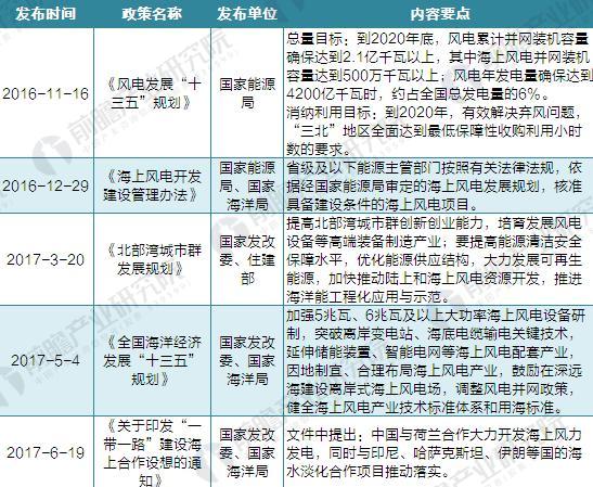 
            	2017年国家和地方风电政策集中发布，“十三五”风电迎来政策机遇期随着世界各国对能源安全、生态环境、气候变化等问题日益重视，加快发展风电已成为国际社会推动能源转型发展、应对全球气候变化的普遍共识和一致行动。过去10年，在国家政策的有力推动下，风电产业蓬勃发展