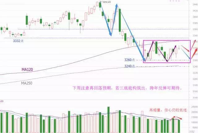 原标题：反弹一触即发！抓紧时间打“年货”，此股将迭创新高，下周爆发在即！（附股）            周五，市场表现太稳了。上证在3300点附近窄幅震荡了一天，最大振幅仅14点，即无力冲高，遇阻后也未见大幅回撤，直接稳成了鸡肋，最后收于3297点，算是勉强失守3300点