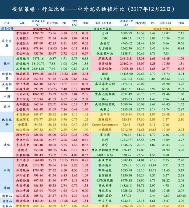 原标题：安信策略】中外龙头公司估值对比简报            2017-12-22陈果曹海军林荣雄陈果A股策略 “  中外龙头公司估值对比简报（40个行业，持续扩充和更新） 安信策略 2017.12.22 【中外龙头估值对比简报】本周中外龙头估值对比简报持续扩充更新，为广大投资者提供最精准的全景估值对比。     增长不及预期；海外政治风险；利率上行超预期 正文  1 本周A股估值变化 1.1. 板块变化：主板偏高，创业板偏低 ■PE方面，本周主板（15.38，中位数14.10）和全A（18.15，中