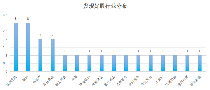 原标题：量化财经早餐 | 跟踪回顾：11只涨幅超10%！该如何布局？            每个周末，我们都会对往期提示过的个股进行梳理和跟踪，并分享近期市场策略相关建议，希望对您的投资有所裨益。 持续关注《量化财经早餐》栏目，为您的投资保驾护航！ >>>> 市场策略分析 本周市场情绪稍有回暖，上证指数重回3300点附近