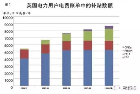原标题：可再生能源补贴难 看看英国是怎么做的！            作为电力市场改革领域的先驱者，英国在可再生能源发展的不同阶段，针对不同的可再生能源发电技术，推出了一系列的政策项目，主要包括可再生能源义务、上网电价补贴、差价合同三种，它们之间即存在明显的政策差异性，同时也有一定的政策关联性。 1 大型可再生能源项目：可再生能源义务 根据英国《2000年公用事业法》(UK's Utilities Act 2000)，英格兰、威尔士和苏格兰从2002年开始实施“可再生能源义务证书制度”(Renewable