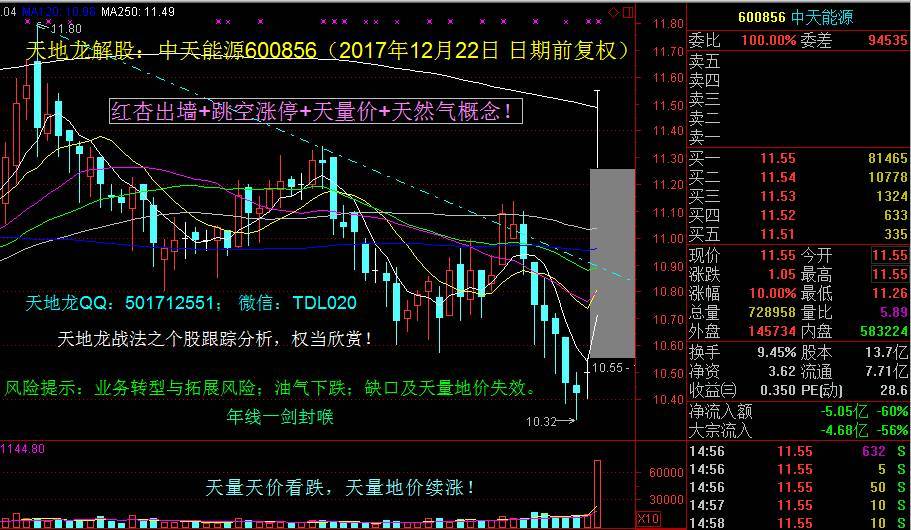 原标题：【天地龙解股】中天能源600856：红杏出墙+跳空涨停+天量价+天然气概念            【天地龙解股】中天能源600856：红杏出墙+跳空涨停+天量价+天然气概念  中长线择股跟踪，中短线择机波段操作；波段致胜！ ~~~~~~~~~~~~~~~~~~~~~~~~~~~~~~~~~~~~~~~~~~~~~~ 声明：本文内容及文中所列标的