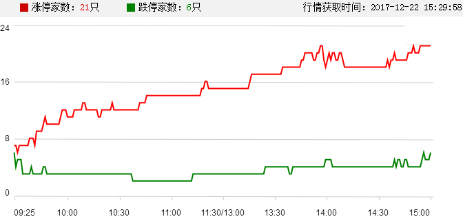 原标题：重要数据即将公布！本月最大周来袭！（名单）            上周五沪深两市股指集体小幅低开，全天展开窄幅震荡走势，天然气板块成为市场的热点，带动与之相关的采掘等板块走强。 截至收盘，沪指下跌0.09%，报收3297点；深成指下跌0.22%，报收11094点；创业板下跌0.58%，报收1779点