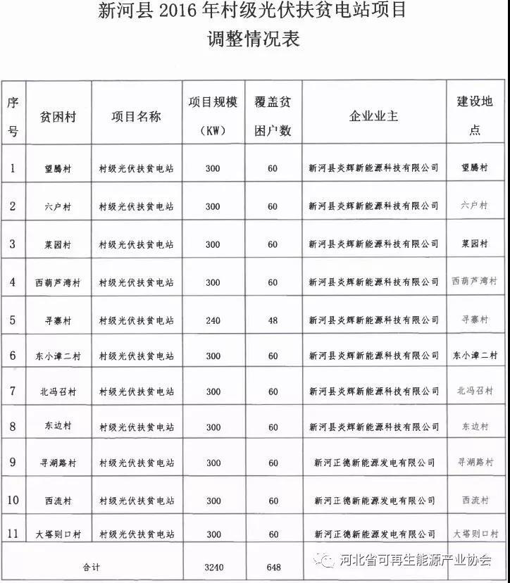 原标题：河北省能源局：关于尚义县、新河县、临城县2016年村级光伏扶贫电站建设主体、建设内容、建设企业、运维主体调整的复函            关于尚义县2016年村级光伏扶贫电站建设企业调整的复函 张家口市发展改革委： 你委《关于调整尚义县2016村级光伏扶贫电站建设企业的请示》(张发改能源〔2017〕578号)收悉。经研究，现函复如下： 同意尚义县原由三河市祥天电力工程有限公司承建的9个村级光伏扶贫电站建设企业调整为德州东帝光电科技有限公司，即尚义县17个村级光伏扶贫电站全部由德州东帝光电科技有限公