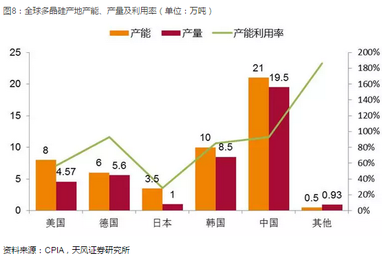 原标题：光伏产业坚定走平价趋势 2018年从两个维度布局            平价上网是光伏行业打破指标、补贴天花板，突破更大市场空间的根本，上游制造环节、下游投资运维都在通过降本增效等方式向平价上网努力。 从投资角度看，2018年我们认为光伏行业可以围绕两个维度布局：1.短期内需求大增推动弹性较大的硅料环节毛利率提升;2.中长期来看，拥有成本优势的企业抓住时间窗口期扩产能，推动行业向寡头垄断的格局靠拢
