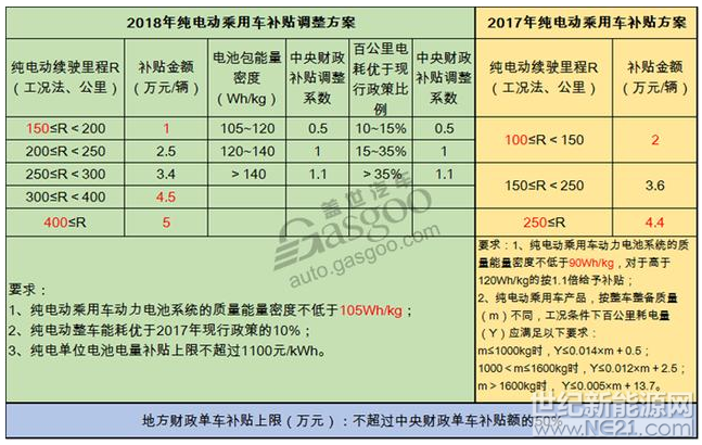 在新能源汽车发展的关键点，各界对政策的变动格外敏感，近日，有关新能源补贴提前退坡的传闻已经沸沸扬扬，甚至汽车板块股票也受此影响而出现大幅下跌。根据网上流传的2018年新能源汽车补贴方案来看，新能源乘用车补贴按续航里程分档更细(由2017年的三档调整为五档)，且门槛提高到150km，而对续驶里程300km以上的车型补贴进行提升，因此鼓励企业生产续航里程高能耗低、能量密度高的优质车型用意十分明显