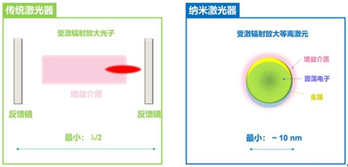 　　最近，北京大学物理学院马仁敏研究员与其合作者通过理论分析和系统实验证明了等离激元纳米激光器可以比传统激光器体积更小、速度更快，并具有更低的阈值和功耗；并揭示了等离激元纳米激光器与传统激光器相比存在本质区别，其辐射场可以全部为金属中自由电子振荡形成的表面等离激元形式。相关工作分别被《自然·通讯》和《科学·进展》杂志以标题“Unusual scaling laws for plasmonic nanolasers beyond the diffraction lim