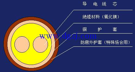 
        	銅芯電線電纜載流量口決及種類 
銅芯電線電纜載流量標準電纜載流量口決： 
估算口訣： 
二點五下乘以九，往上減一順號走。 
三十五乘三點五，雙雙成組減點五