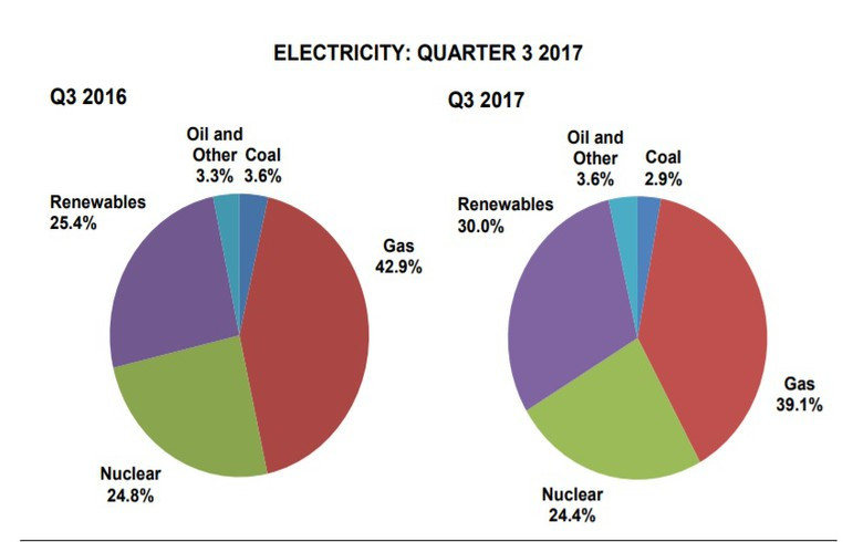 原标题：2017年三季度英国可再生能源份额增至30%            政府数据显示，2017年第三季度英国发电量中可再生能源的份额达到30%。  这是第三季度创纪录的高点，但低于2017年第二季度更新的30.7%的纪录