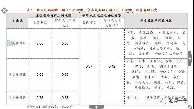 原标题：光伏回报率或略降 未来3-5年行业发展无忧            补贴下调幅度低于预期，行业整体回报率维持高位：经测算，补贴下调使得分布式IRR下降2.5%-5%，地面电站IRR下降4%-9%，系统成本仅需分别下降0.25-0.50元/瓦和0.75-1.00元/瓦即可弥补此下降幅度，行业整体回报仍维持高位。 同时，其也预计2018年的装机需求持续增长：收益率明年整体维持高位，在考虑政策可能会产生两次抢装等影响下，预计18年国内装机大概率超17年