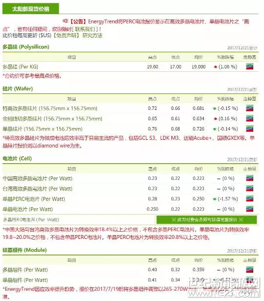 
 
12月21日，EnergyTrend发布最新光伏产业链价格，多晶硅均价146元/公斤仍然坚挺，长单锁定市场交易量少;金刚线多晶片均价4.9元/片，供不应求价格续涨，180μm单晶硅片均价5.6元/片止跌;PERC单晶电池均价1.93元/瓦，创最大跌幅，普通单晶电池与高效多晶电池同价报1.72元/瓦;单晶组件均价2.85元/瓦，与多晶价差0.08元/瓦，接近0.06元/瓦的性价比标准值。

据市场调查反馈，小规模单晶硅片厂商已经报价180μm硅片5.3元/片，仍难以出货;龙头单晶