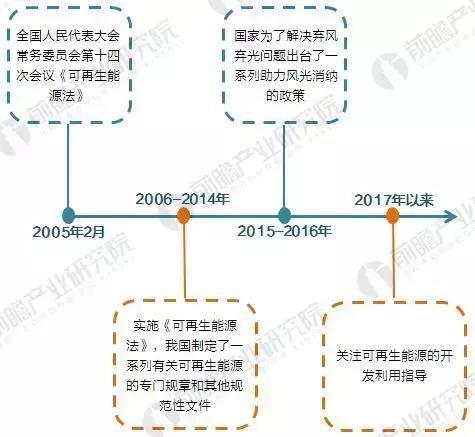原标题：太阳能资讯：2017年全国及各省市“可再生能源”政策、历程、解读            2017年国家可再生能源政策汇总及解读 2005年2月28日，全国人民代表大会常务委员会第十四次会议《可再生能源法》，这是我国可再生能源的专门法律、基干法律。为实施《可再生能源法》，我国制定了一系列有关可再生能源的专门规章和其他规范性文件（2006-2014年）