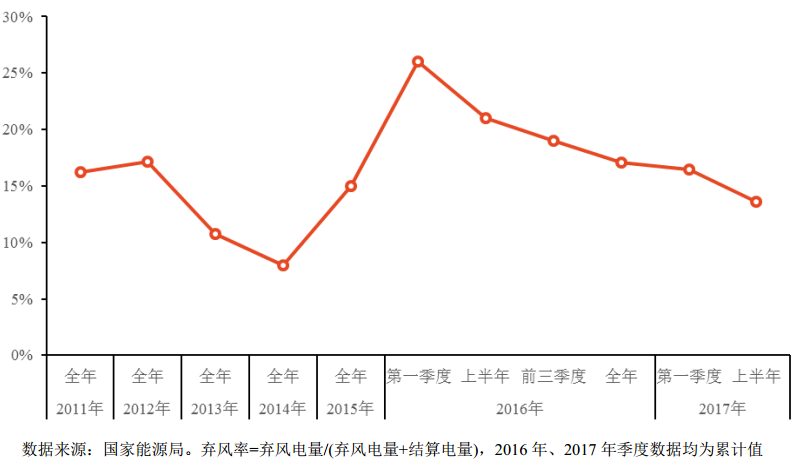                                     由于风电行业快速发展导致装机容量过剩，从2011年开始，我国的弃风限电现象逐渐加重。根据国家能源局的统计数据，2016年一季度，我国平均弃风率达到高位（约为26%），此后2016年上半年、前三季度、全年的平均弃风率分别约为21%、19%、17%，2017年一季度、上半年的平均弃风率分别约为16%、14%，说明弃风限电现象正逐步得到缓解