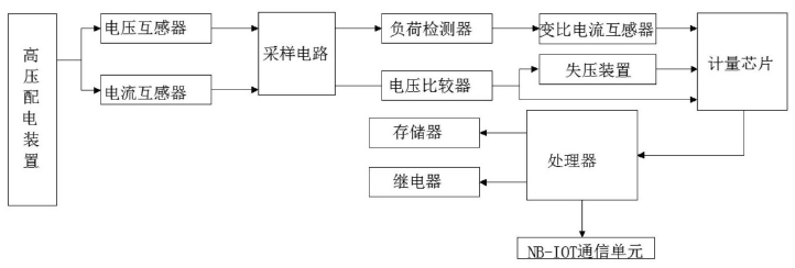 　　创意无极限，仪表大发明。今天为大家介绍一项国家发明授权专利——一种基于NB-IoT的智能电表电能计量装置